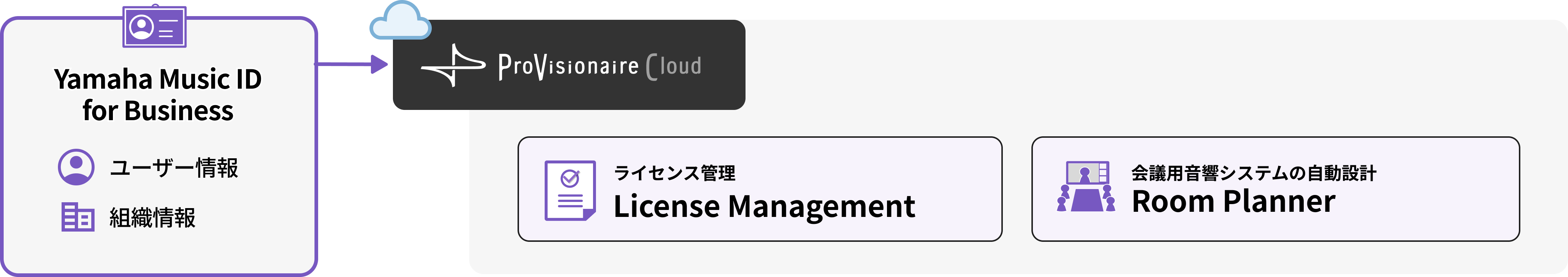 Yamaha Music ID for Businessのユーザー情報と組織情報を、ProVisionaire Cloudのサービスに利用します。