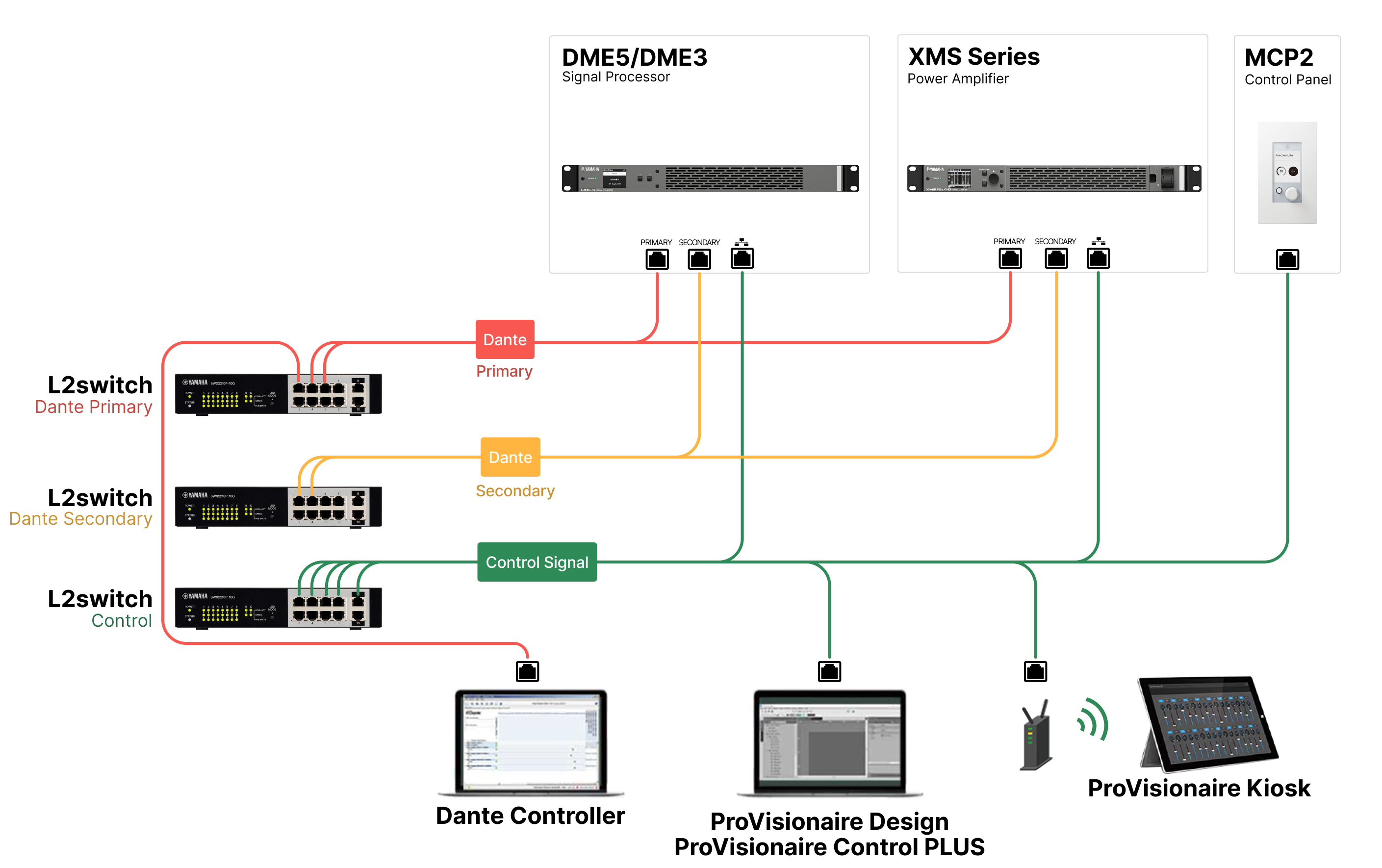 Redundant Control separated