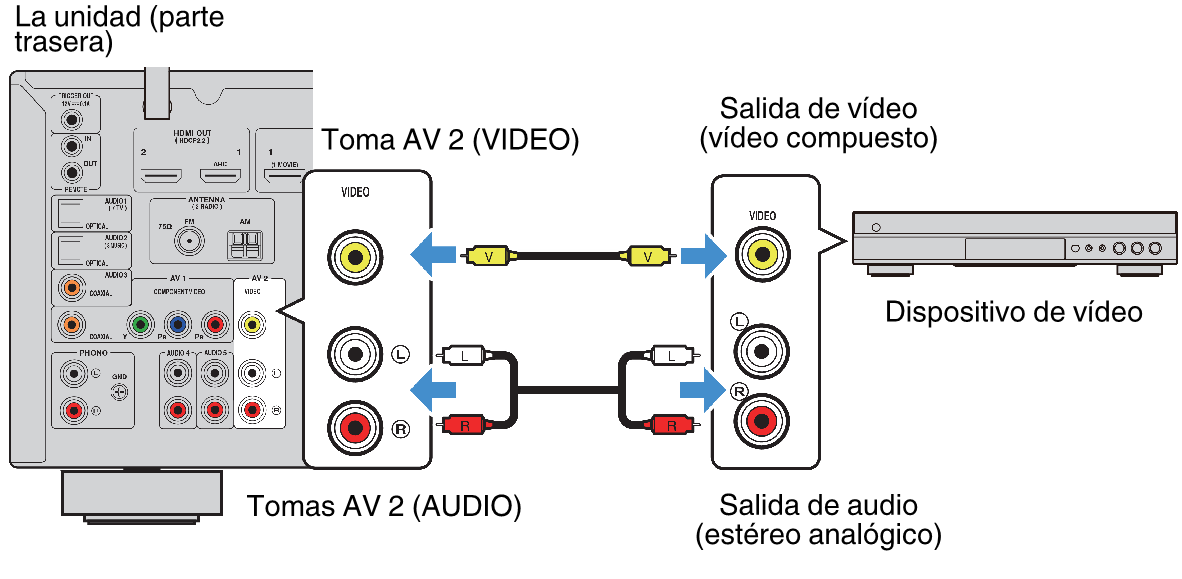 Conexi n de VIDEO v deo compuesto con un dispositivo de v deo