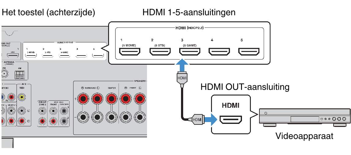 Doe mee Enten periode HDMI-aansluiting op een video-apparaat zoals een BD/DVD-speler