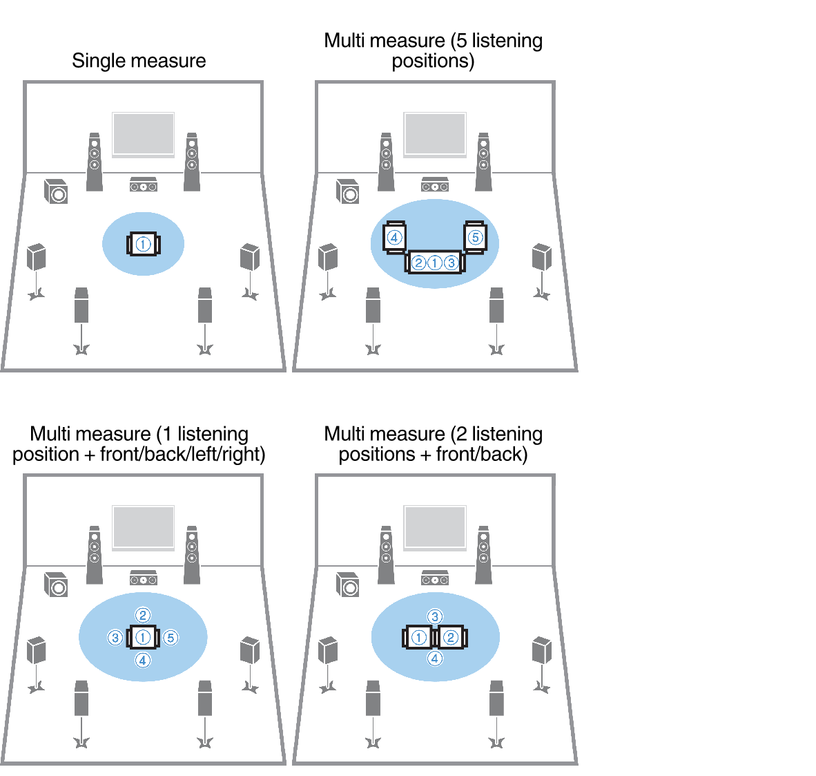 ypao-measuring-at-multiple-listening-positions-multi-measure