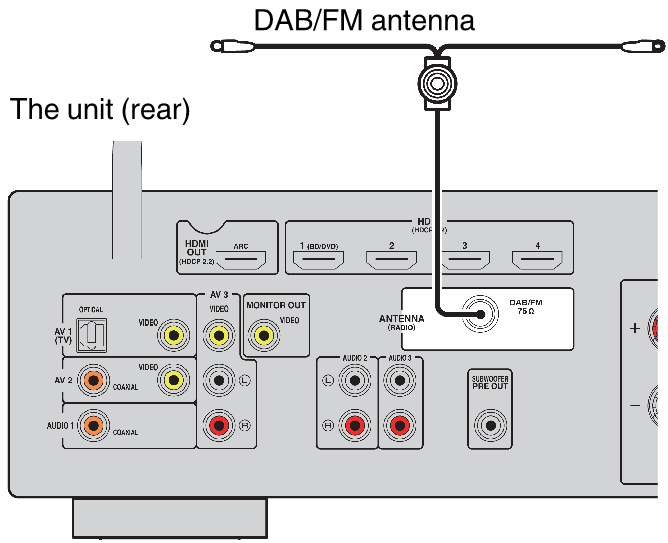 Connecting the DAB/FM antenna (U.K., Europe and Australia models)