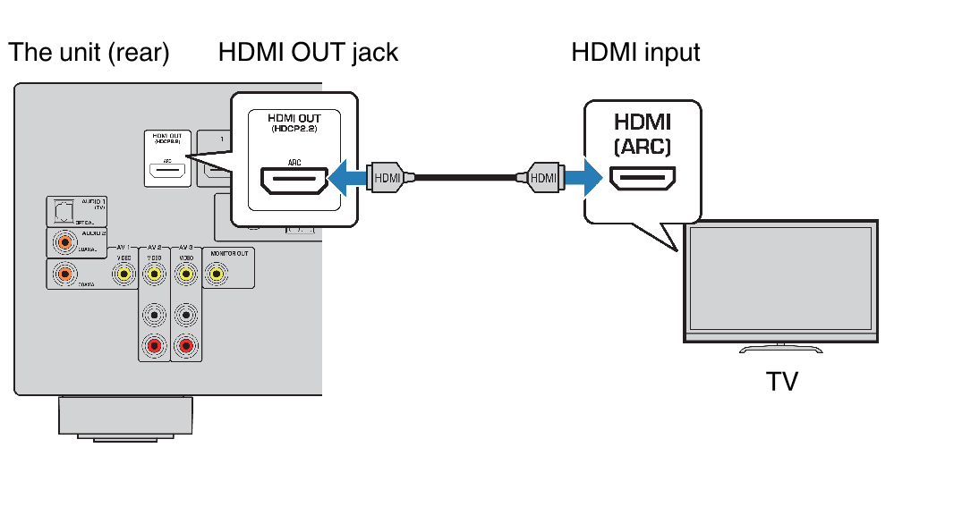 RX-V6A  HDMI connection with a TV