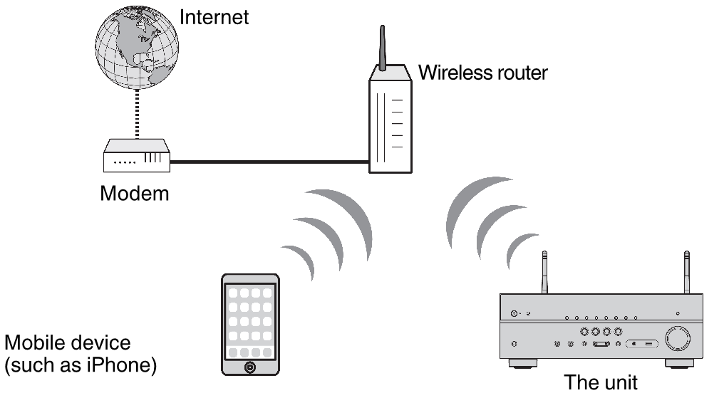 Internet connection (with a wireless connection)