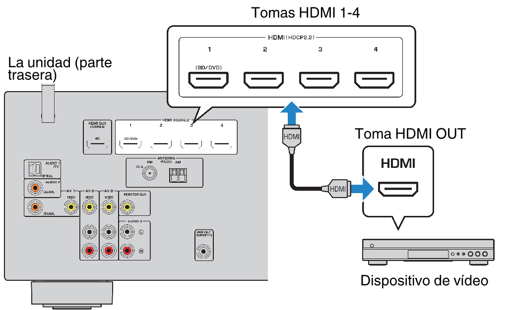 Conector HDMI en el fondo del diagrama de conexión de la señal de vídeo  Fotografía de stock - Alamy