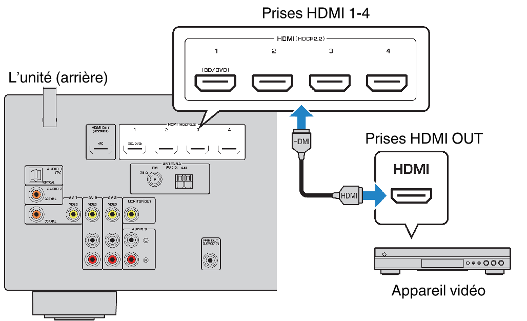 Connexion à l'aide d'un câble HDMI