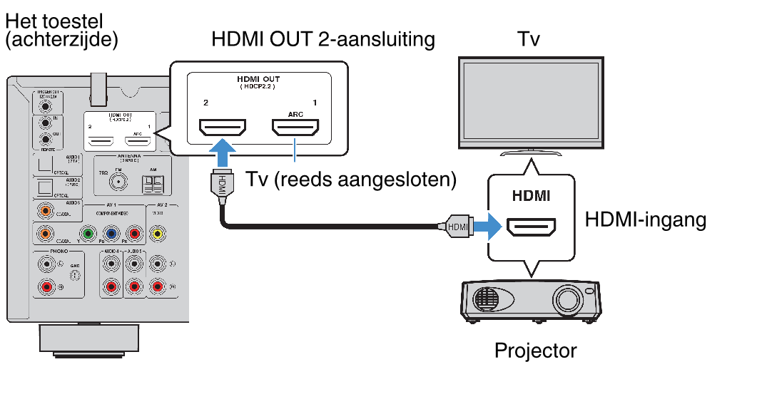 HDMI-aansluiting op een andere tv of een