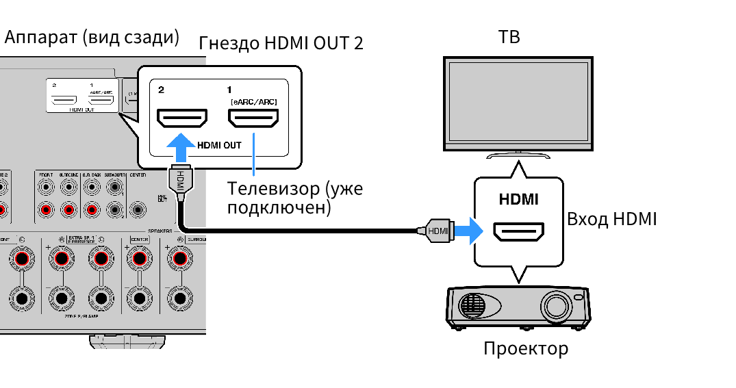 Vellykket hånd Pointer RX-A4A | HDMI-соединение с другим телевизором или проектором