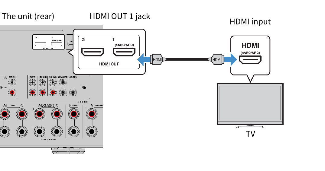 RXA4A HDMI connection with a TV