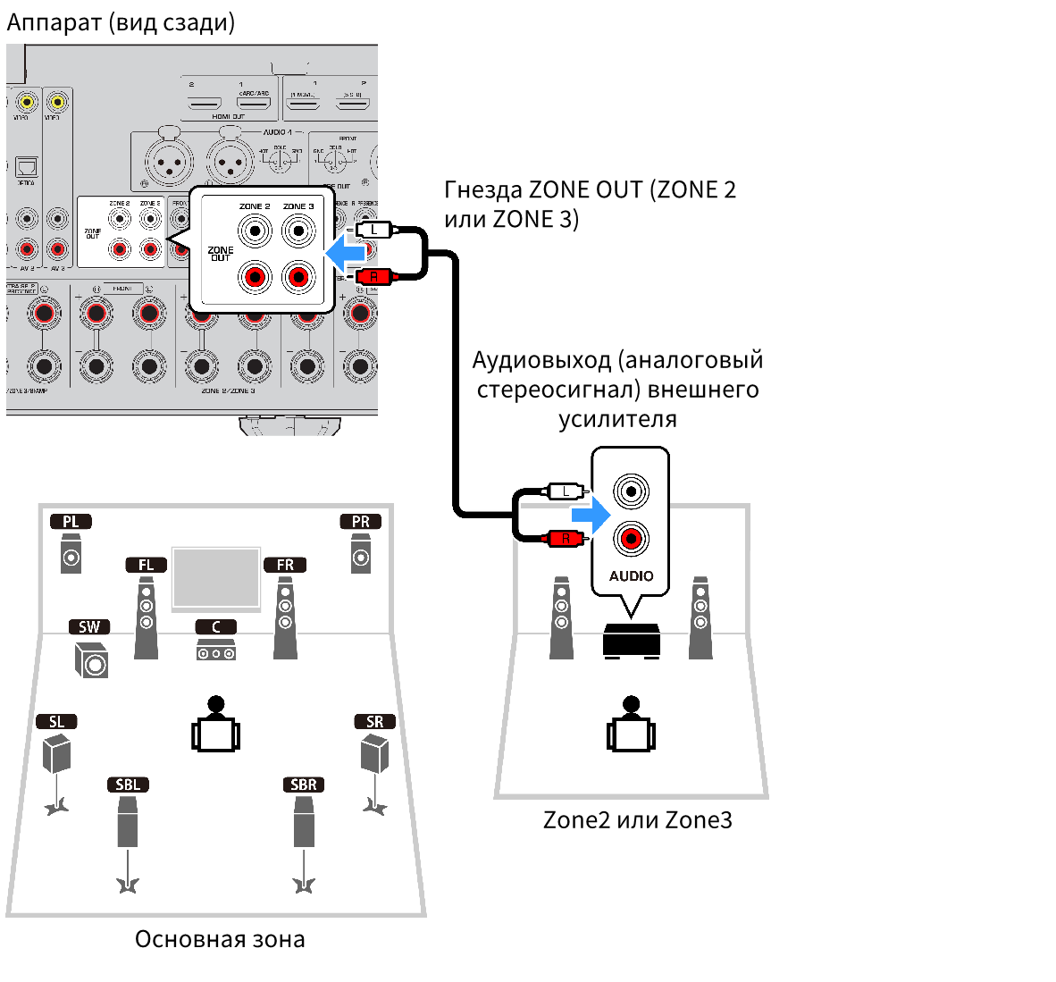 RX-A6A | Подключение колонок зоны с помощью внешнего усилителя