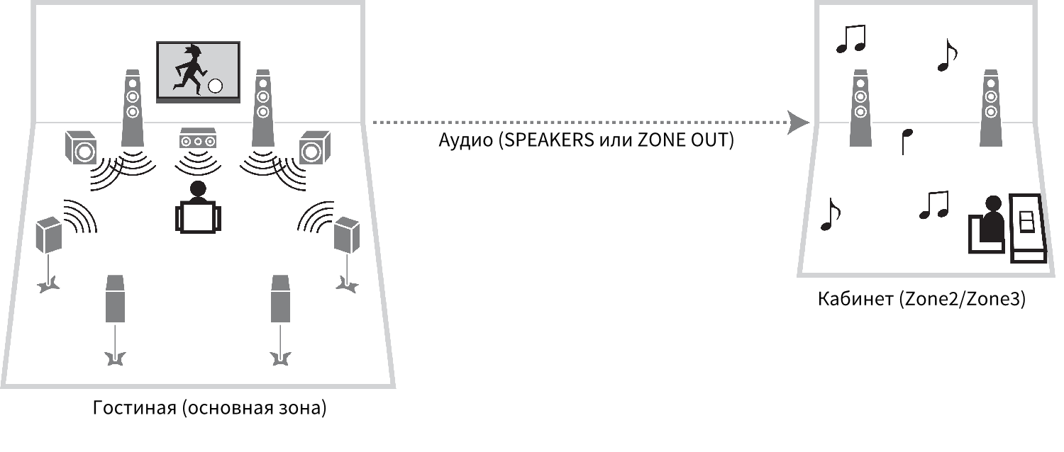 RX-A6A | Примеры конфигурации нескольких зон