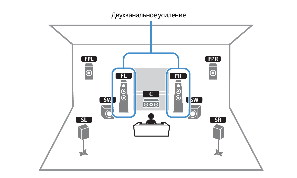 RX-A6A | 5.2.2 Двухканальное усиление