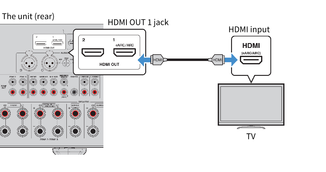 RX-A8A  HDMI connection with a TV