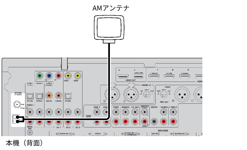 RX-A8A | AMアンテナを接続する