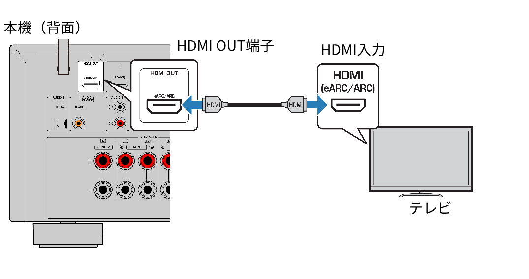 RX-V4A | テレビをHDMI接続する