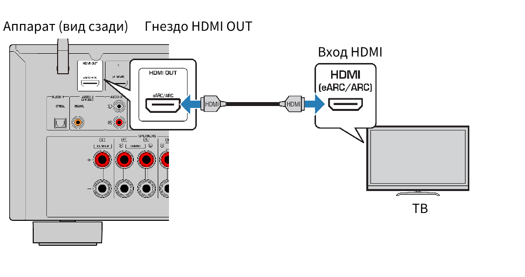 Аудио ресивер с HDMI Arc. HDMI Arc и EARC. Разъём HDMI Arc. HDMI Arc схема подключения. Вывести звук с компьютера на телевизор
