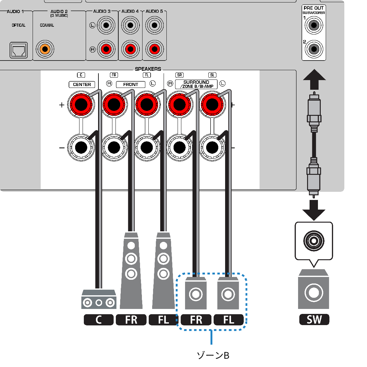 RX-V4A | ゾーンスピーカーを接続する
