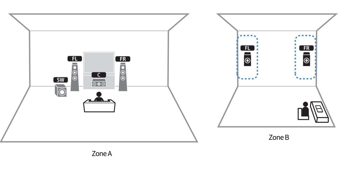 RXV4A Connecting zone speakers (advanced setup)
