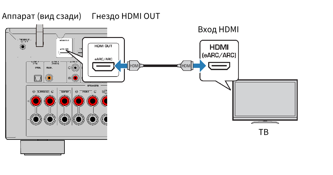 Earc arc. Аудио ресивер с HDMI Arc. HDMI Arc и EARC. Разъём HDMI Arc. HDMI Arc схема подключения.