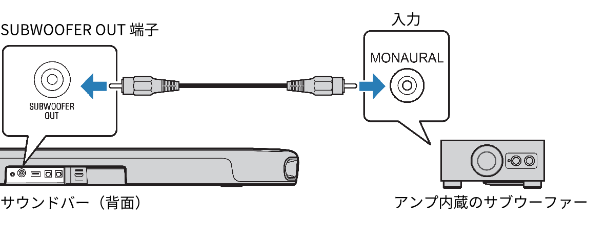 SR-B20A | 外部サブウーファーを接続する
