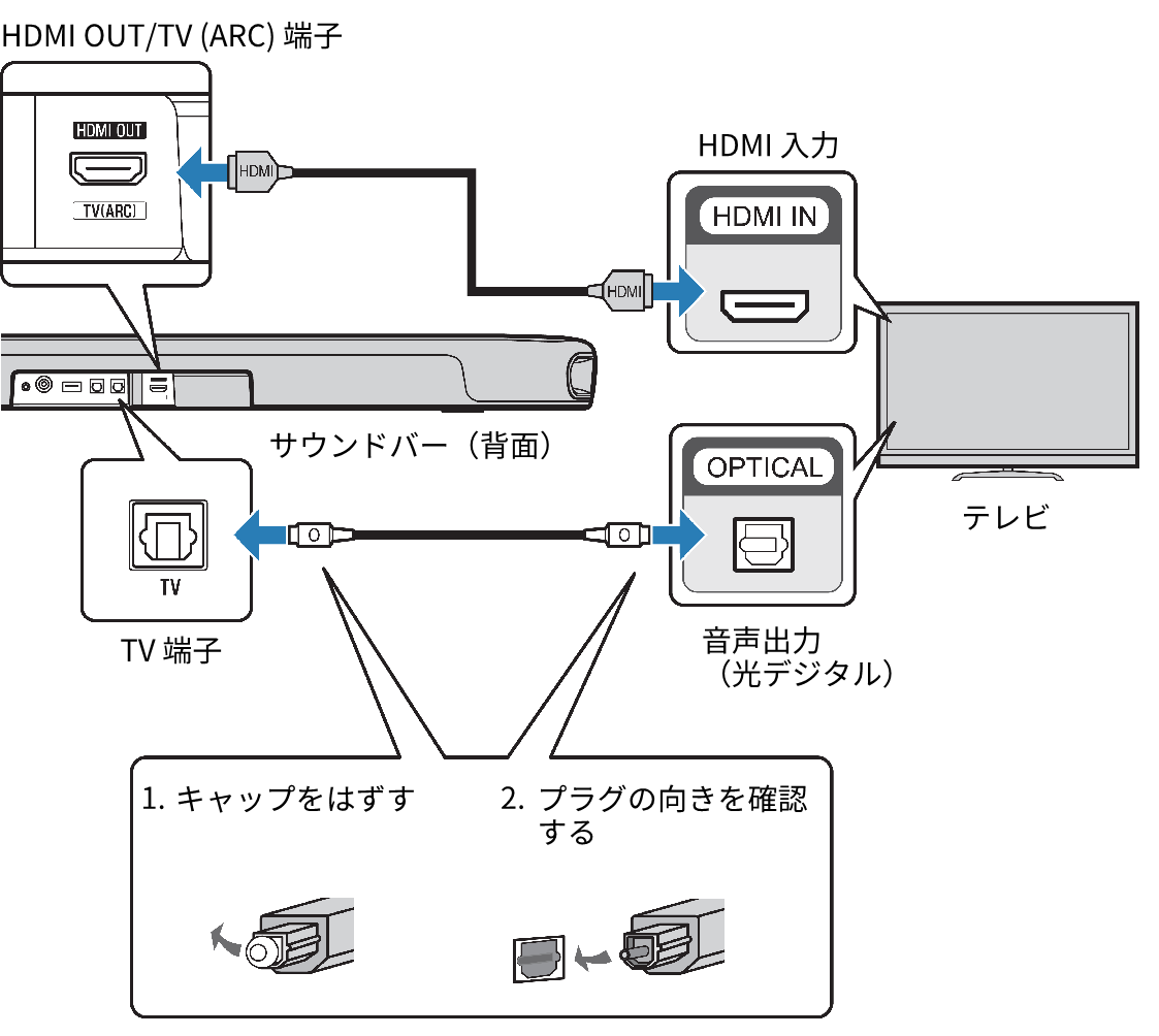 SR-B20A | テレビを接続する（HDMIケーブル（市販品）で接続する場合）