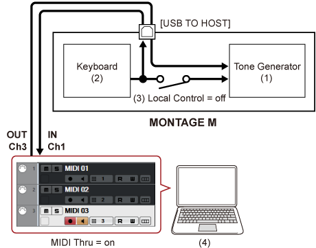 Usb Type C Midi Cable With Input & Output Connecting Keyboard
