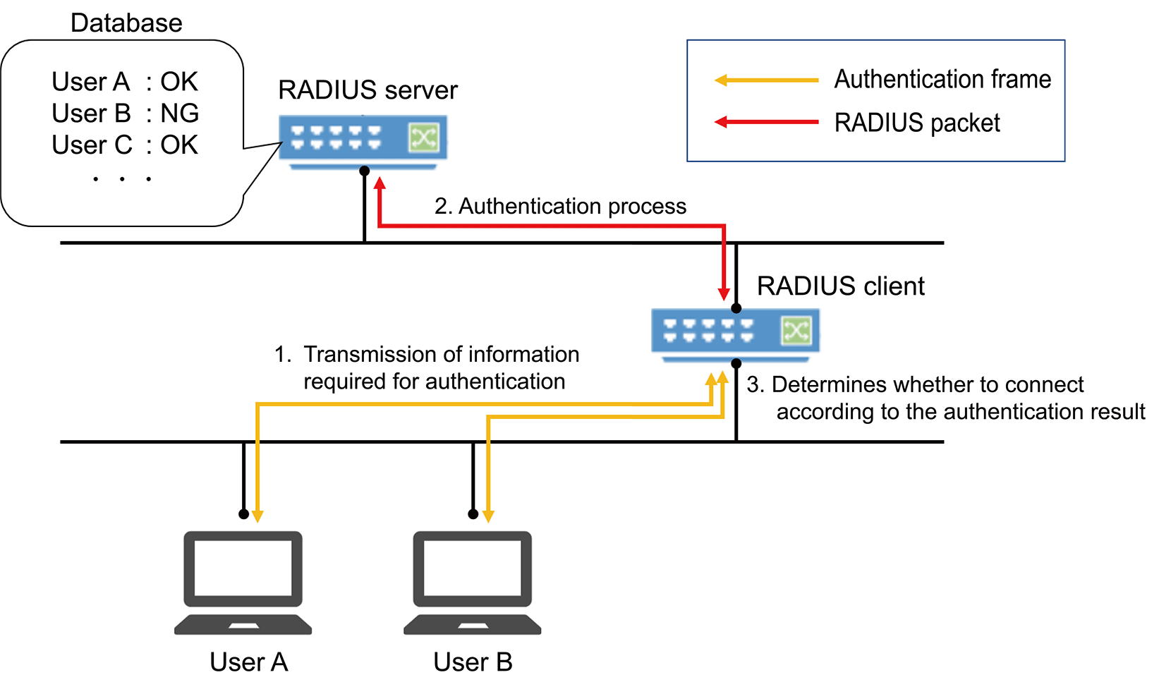 RADIUS server :: SWX3220-30TCs SWX3220-30MC Technical Data