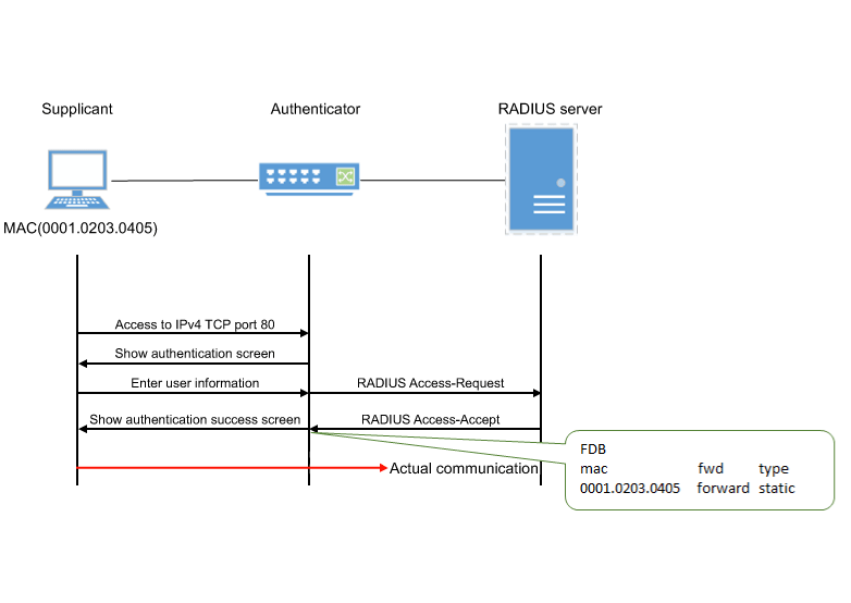 SWP2 Series Technical Data (Basic Functions)