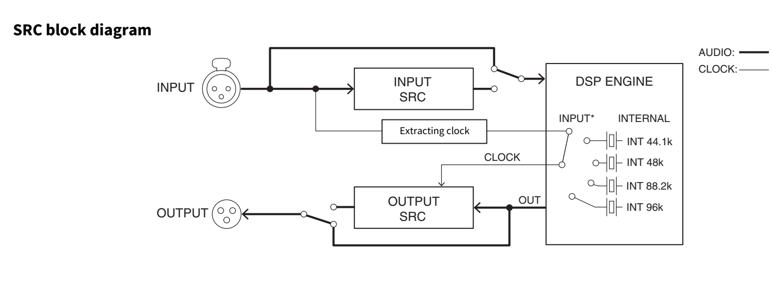 RIVAGE PM Series | About the sampling rate converter (SRC)