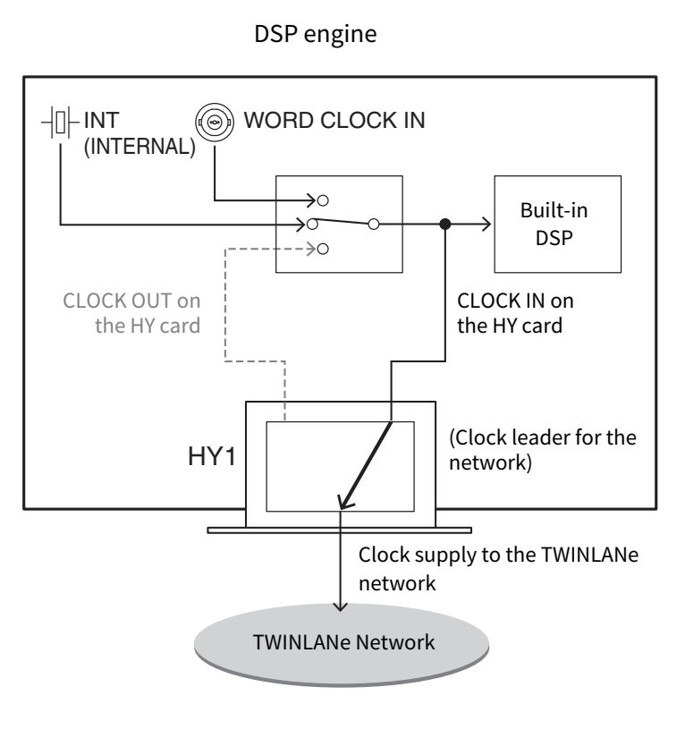 RIVAGE PM Series Word clock in the RIVAGE PM series