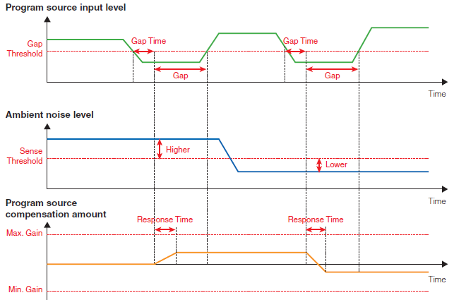 ambient noise compensator level diagram en