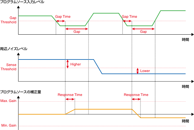 ambient noise compensator level diagram