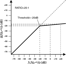 limiter graph